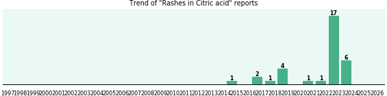 Could Citric acid cause Rashes? Could Citric acid cause Rashes?